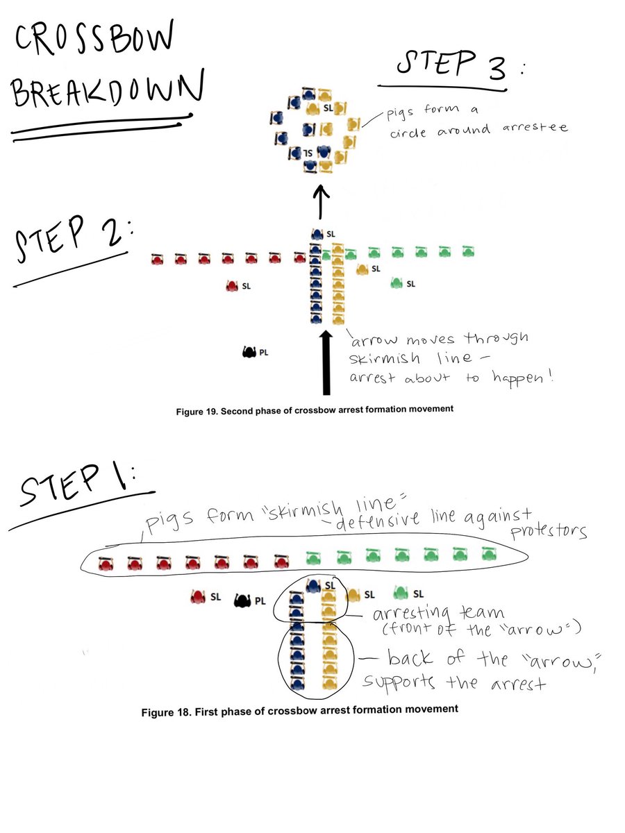 PplsCityCouncil's tweet image. During protests and actions, the pigs will typically form up in skirmish lines (red/green below) to block intersections, protect key areas, and kettle protestors.
Behind them, two squads form a column (blue/yellow) with the arrest team up front – this will become the “arrow.”
