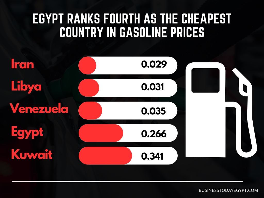Egypt maintains its position as the fourth cheapest country for gasoline prices, offering relief to consumers amid global fluctuations. 

#GasPrices #Egypt #FuelMarket #GlobalEconomy #Egypt | #مصر #البنزين #الاسعار