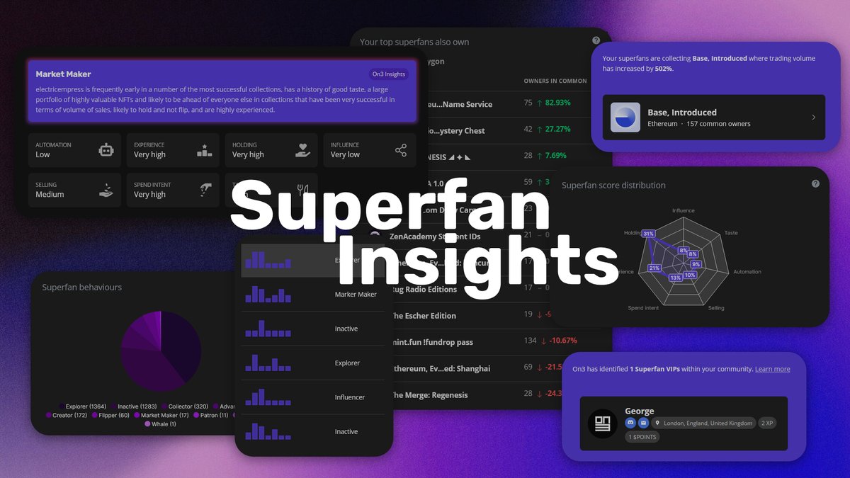 Introducing Superfan Insights, powered by AI✨

Understanding your audience is crucial and with the right insights, you can supercharge your growth.

On3 constantly monitors the on-chain activity of your community to understand their propensities and surfaces deep insights 👇