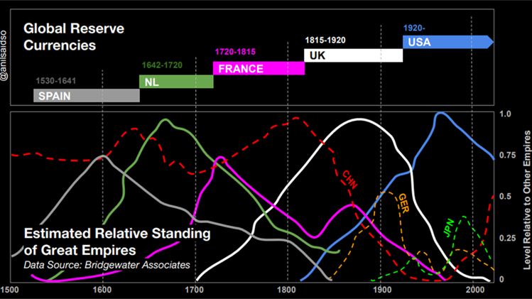 Every 100 years a global empire collapses and loses its grip on the global reserve currency ⚔️🛡️

1600s Spanish 🇪🇸
1700s Dutch 🇳🇱
1800s French 🇫🇷
1900s British 🇬🇧
2000s US? 🇺🇸

The BRICS recent Bitcoin announcement changes EVERYTHING! 🇧🇷🇷🇺🇨🇳🇮🇳🇿🇦

Let's dive in 🧵👇🏼

1/