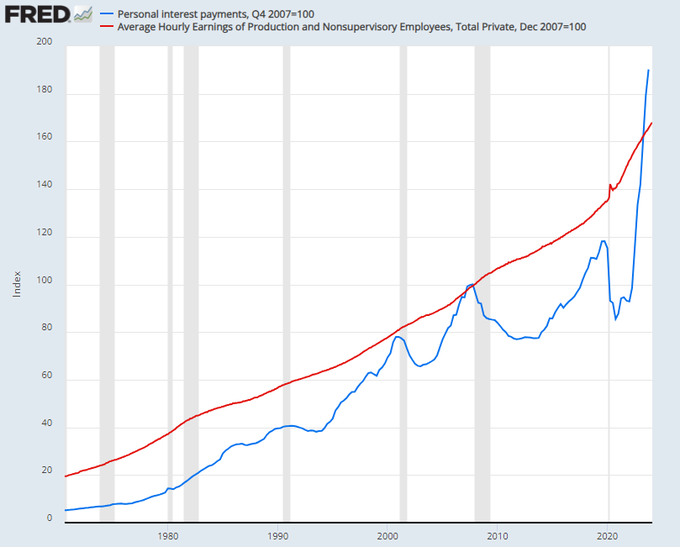 burrytracker's tweet photo. This isn't good ...

Personal interest payments (blue line) now exceed wages (red redline) for the first time https://t.co/5n05hfuOq7