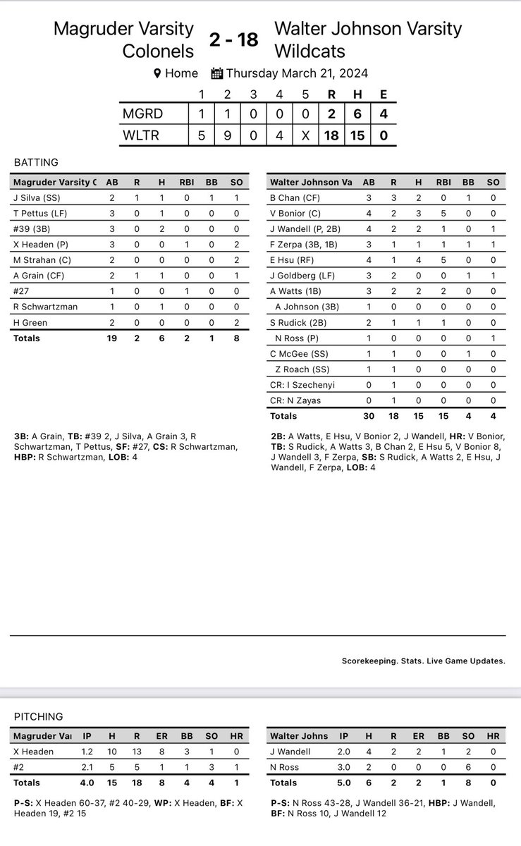 Great start to the season today against a very talented Magruder team! <a href="/PrepBaseballMD/">Prep Baseball Maryland</a> <a href="/Xposure_Sports/">Xposure Sports</a> <a href="/WJWildcats/">WJ Athletics</a>