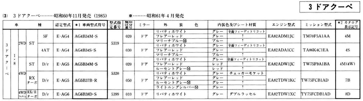 gojo_gingo's tweet photo. '「今年は #TY75 生誕40周年」と言ってますが、~まだ38年かも'
確かに
レオーネ・クーペのフルタイム四駆/AG6が発売されたのは1986年4月
それまでは'TW75'だな https://t.co/6AhMj3hWb0