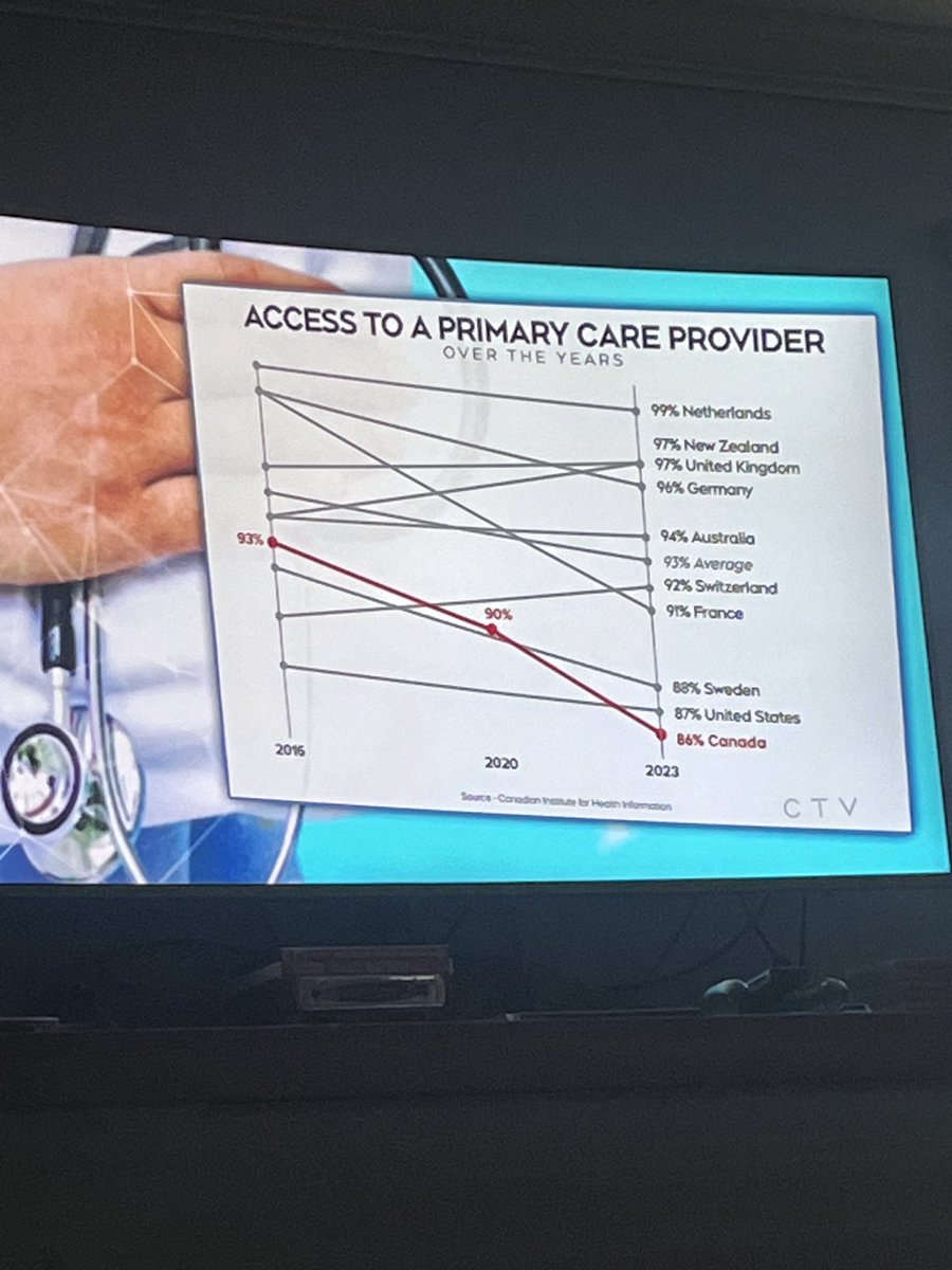 🇨🇦 ranks lowest out of 10 high-income countries when it comes to access to a family doctor, and those of lower income have poorer access. Universal healthcare? No. Increase enrollment and incentives for family docs now ⁦@bccfp @CMA_Docs⁩ #bcpoli ctvnews.ca/canada/how-can…