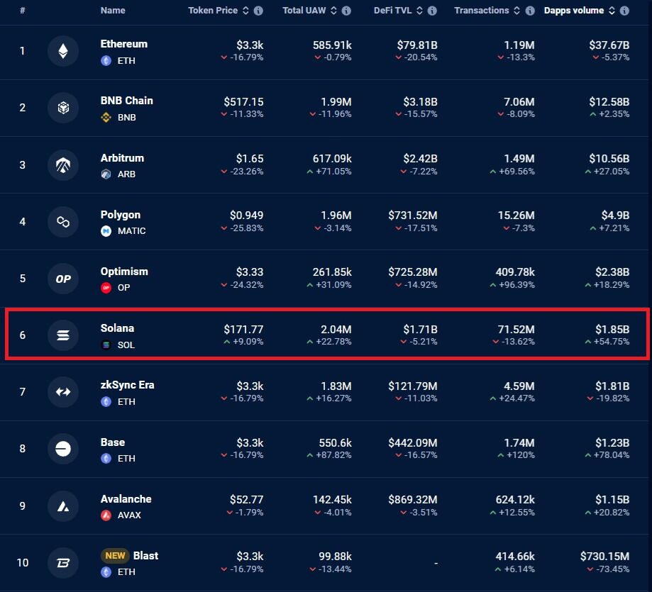 Since March 13, #Solana's network volume jumped by 55%, overshadowing #BNB Chain and #Polygon's modest increases.

Yet, this surge in activity doesn't necessarily equate to sustained price growth.