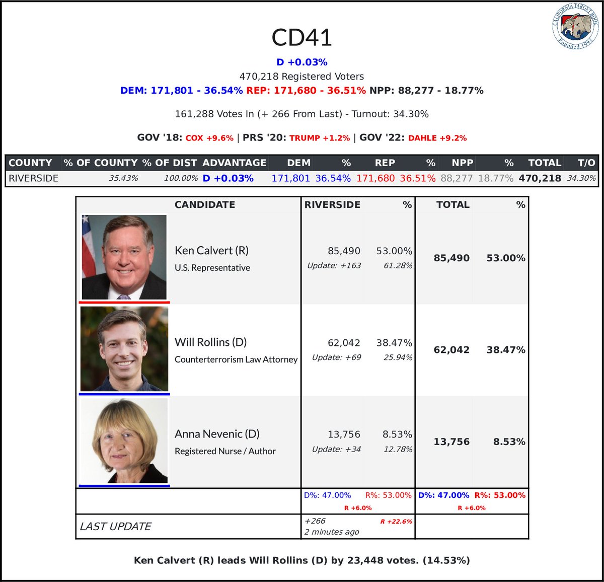 CATargetBot0001's tweet photo. #CD41 Update
53.00% - 85,490 - Ken Calvert (R)
38.47% - 62,042 - Will Rollins (D) https://t.co/50ErMJvTwx