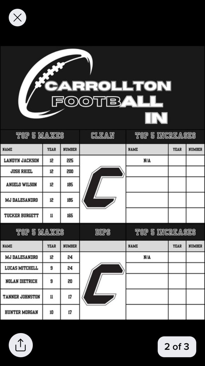 Spring Max Outs!! Only one way to from here and that is UP!!#WarriorNation #ALLIN #LongLiveTheBrotherhood <a href="/CarrSports/">Carrollton Sports</a> <a href="/CoachGeiger_/">Coach TG</a> @CoachK1977 <a href="/CoachMonte_/">LaMont Johnson</a> <a href="/Scala39/">Lou Scala</a> <a href="/RecruitNationUS/">Recruit Nation</a> <a href="/RecruitnationO/">RecruitNation Ohio</a>