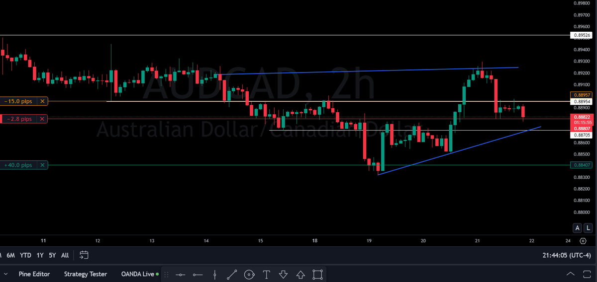 Pipsforprofits's tweet photo. $AUDCAD Sell entry-0.88807 SL-0.88957 TP-0.88407 trades are for educational and entertainment purposes only and that they are not investment advice. #forex #forextrading #trade #forexmarket #pips #scalping #daytrading #xauusd #swingtrading #forexstrategy #forexlive #forexchat #forexcommunity #forexeducation #forexlifestyle #USDJPY #AUDUSD #GBPJPY #USDCAD #GBPUSD #USDCHF #NZDUSD #EURGBP #AUDCAD #EURJPY #CADJPY