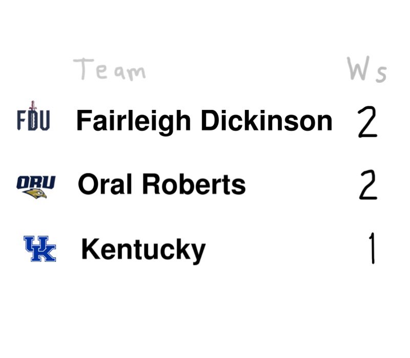 ncaa tournament wins in the 2020s decade