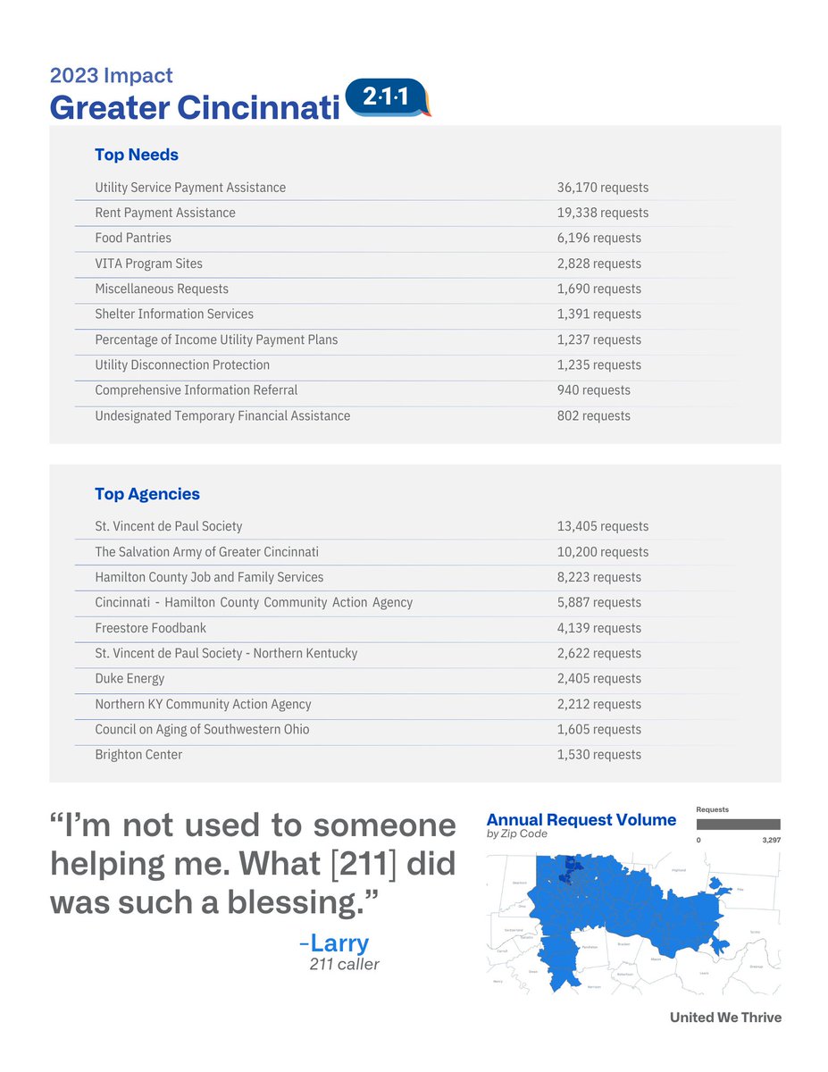 Our 2023 211 Impact Report is live! #DidYouKnow? Ohio is one of the few states that does not provide ongoing state funding for 211. Your generous donations keep this vital helpline available to our community 365 days a year. Give today: bit.ly/Q1-211-X