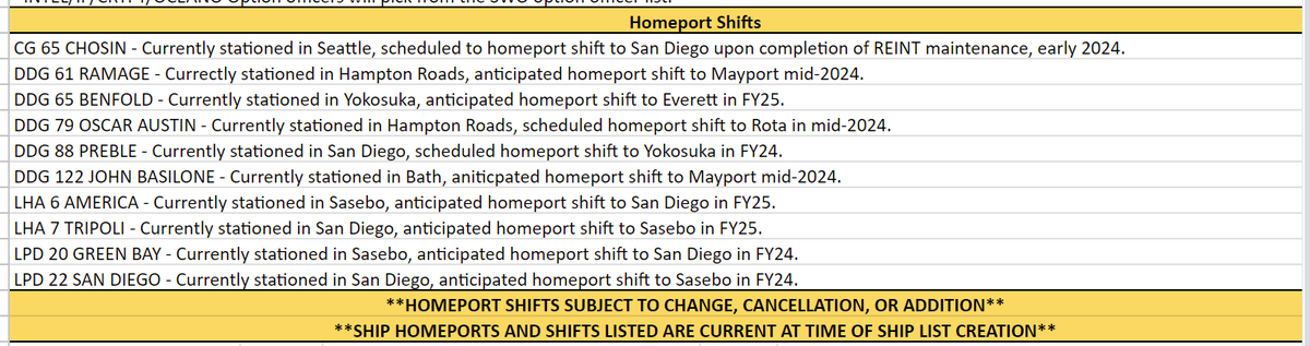 日本前方展開配備艦艇の母港移転予定 

・ベンフォールドDDG65がエヴァレットへ
・プレブルDDG88が横須賀へ
・アメリカLHA6とトリポリLHA7が配備交代
・グリーン・ベイLPD20とサンディエゴLPD22が配備交代

surfpac.navy.mil/nrotc/fbclid/