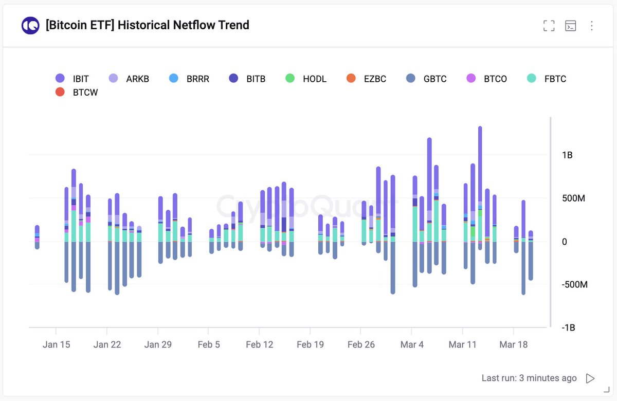 Bitcoin spot ETF netflows are slowing. Demand may rebound if the $BTC price  approaches critical support levels. New whales, mainly ETF buyers, have a  $56K on-chain cost basis. Corrections typically entail a