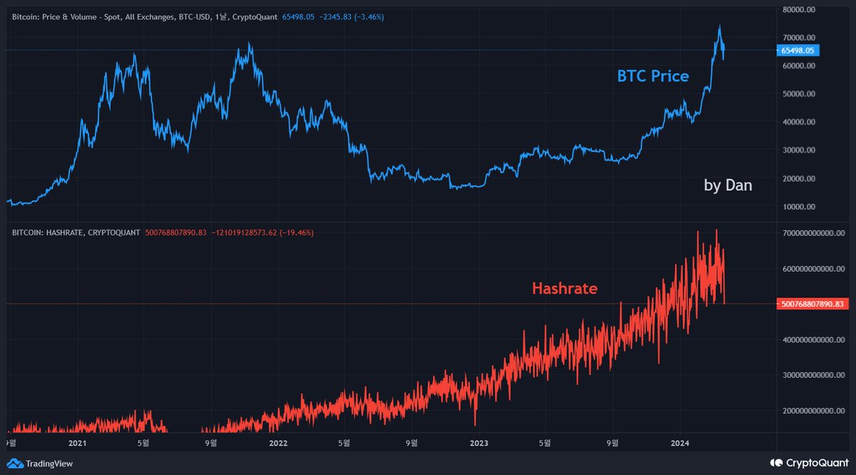 채굴자들의 채굴활동은 여전히 활발합니다. 물론 2024년에 비트코인이 급등하며 채굴자들이 비트코인을 일정부분 수익실현 하고 있는  움직임이 보이고 있지만, 이때까지 보여왔던 채굴자들의 특징은 고점 근처에서 매도하기 보다는 대부분 상승사이클 중반부 쯤에서 수익 ...