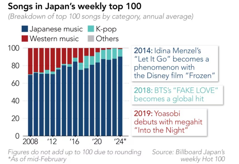 In 2023, not a single Western entry made it to Apple Music's annual list of the top 100 streamed songs in Japan. Even with online streaming and CD sales combined, Western music that ranked in Billboard Japan's weekly Hot 100 chart accounted for a mere 0.3% in 2023, compared with