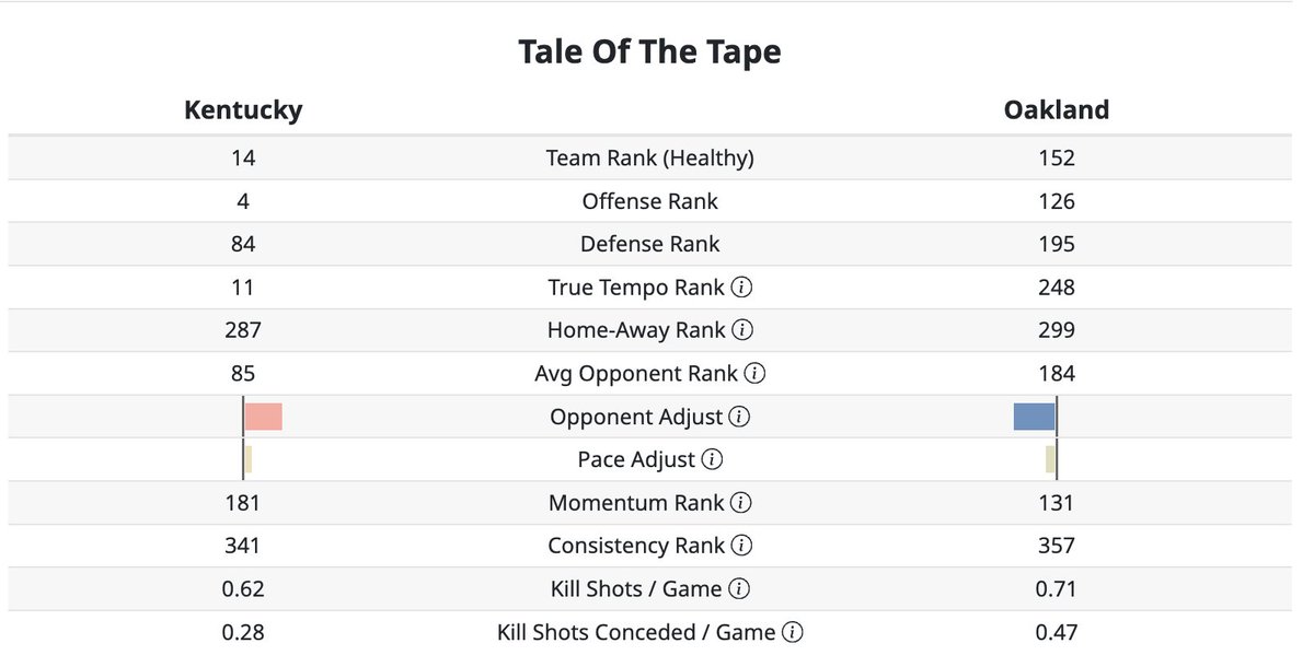 Kentucky ranks 341st in the country in Consistency, which means their performances are very unpredictable. Oakland ranks 357th. Oakland's A+ game hit Kentucky's F game.