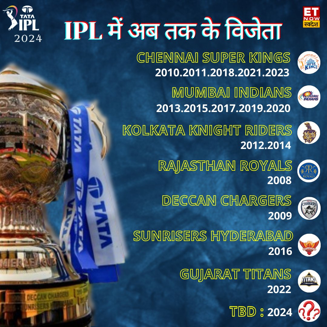 🏏2008 से 2023 तक IPL विजेताओं की सूची देखिए👇

#IPL #IPL2024 #IPLFinals #Winners #IPLOpeningCeremony #RCB #CSK #GT #DC #PBKS #RR #MI #LSG #SRH #KKR