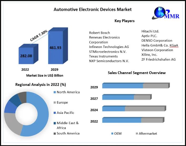 As the number of electric and hybrid vehicles (HEV) and EVs rises, so too is the need for automotive electronic equipment.

Know more: tinyurl.com/yeytxyn2

#AutoTech
#ConnectedCars
#AutomotiveElectronics
#SmartVehicle
#InCarTech
#TechInMotion
#DigitalDashboard