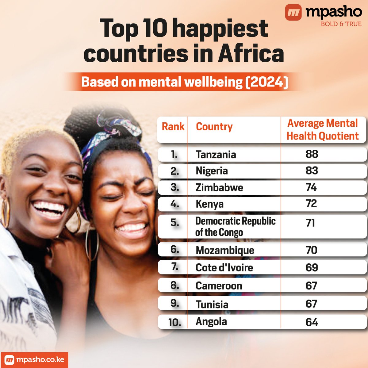 Here are the top ten happy countries in Africa. If given an opportunity which country would you visit 🤔 
#MpashoInfographics
