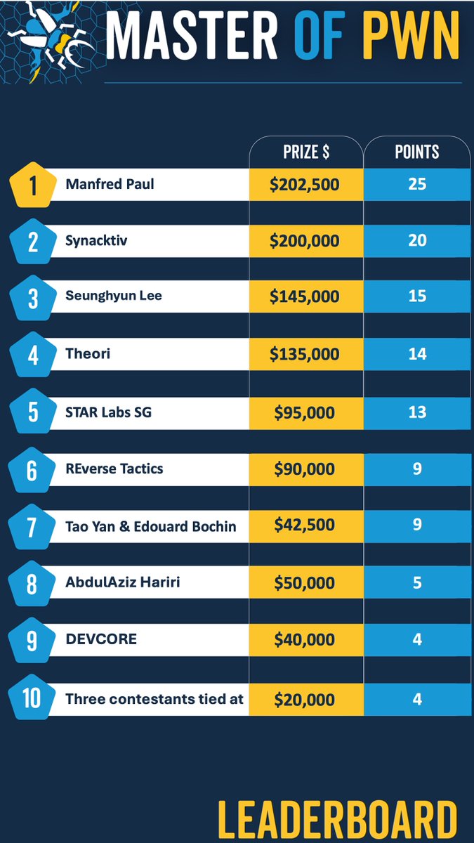 That's a wrap! #Pwn2Own Vancouver is complete. Overall, we awarded $1,132,500 for 29 unique 0-days. Congrats to @_manfp for winning Master of Pwn with $202,500 and 25 points. Here's the final top 10 list:
