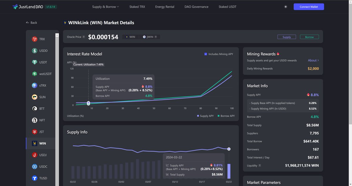 🥳Let's overview $WIN's data on #JustLendDAO market 📈The Total Supply of $WIN exceeded $8M ✨Visit here: app.justlend.org/marketDetailNe…