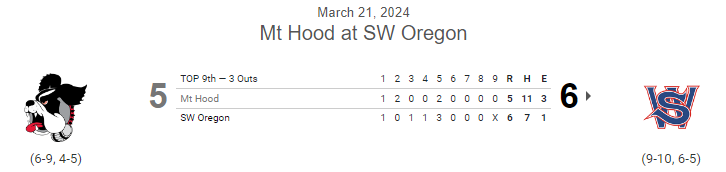 PNW College Baseball Report (@pnw_cbr) on Twitter photo #JUCO FINAL:
SW Oregon 6, Mt. Hood 5
G1 of DH
<a href="/DerekAtkinson03/">Derek Atkinson</a> 4⅓IP, 3H, 0R, 0BB, 10K🔥
<a href="/RaineDrop6/">Raine_Drop</a> 1-4, 3 RBI, SB #JUCO FINAL:
SW Oregon 6, Mt. Hood 5
G1 of DH
<a href="/DerekAtkinson03/">Derek Atkinson</a> 4⅓IP, 3H, 0R, 0BB, 10K🔥
<a href="/RaineDrop6/">Raine_Drop</a> 1-4, 3 RBI, SB