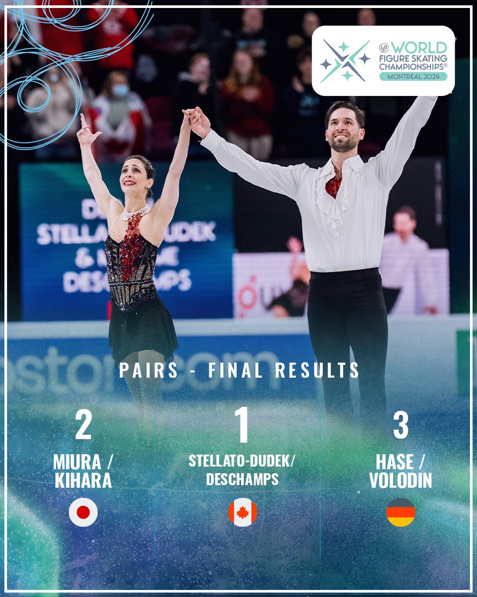 🏆 Final results for the Pairs event at #WorldFigure in Montreal, 🇨🇦

🥇 Stellato-Dudek / Deschamps
🥈 Miura / Kihara
🥉 Hase / Volodin

🔗 isuresults.com/results/season…

#FigureSkating