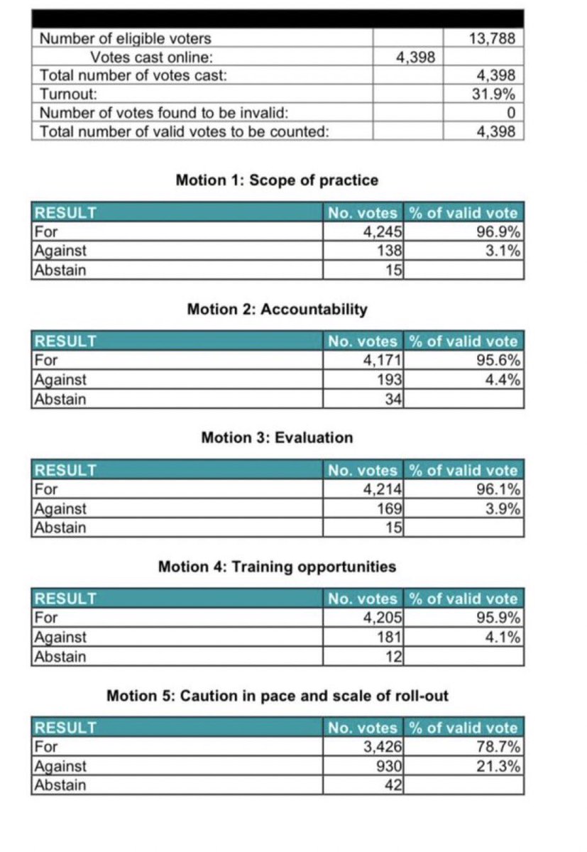 #RCPEGM @RCPhysicians on the positive side there was only a 31.9% turnout to the vote Therefore motion 5 was only 74.8% neutral or against The remaining motions were 69.5% neutral or against Truely a statistical win for the promotion of the #PAproject