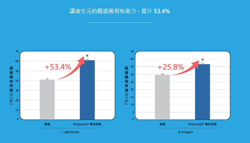 Postbiotics_Hi's tweet photo. 專利後生元 - 益源質 為什麼可以那麼強大，比一般的後生元還要有效呢❓ ProbioAid 專利技術又是應用了哪種科學，讓後生元的保護力及恢復力達到高峰↗️ 
#專利 #後生元 #腸道 #保護 #營養科學 #保健 #品牌 #有料 
圖片出處：https://t.co/LRADzBcHXM https://t.co/EY0SPnpOXX