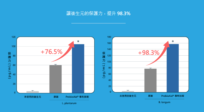 Postbiotics_Hi's tweet photo. 專利後生元 - 益源質 為什麼可以那麼強大，比一般的後生元還要有效呢❓ ProbioAid 專利技術又是應用了哪種科學，讓後生元的保護力及恢復力達到高峰↗️ 
#專利 #後生元 #腸道 #保護 #營養科學 #保健 #品牌 #有料 
圖片出處：https://t.co/LRADzBcHXM https://t.co/EY0SPnpOXX