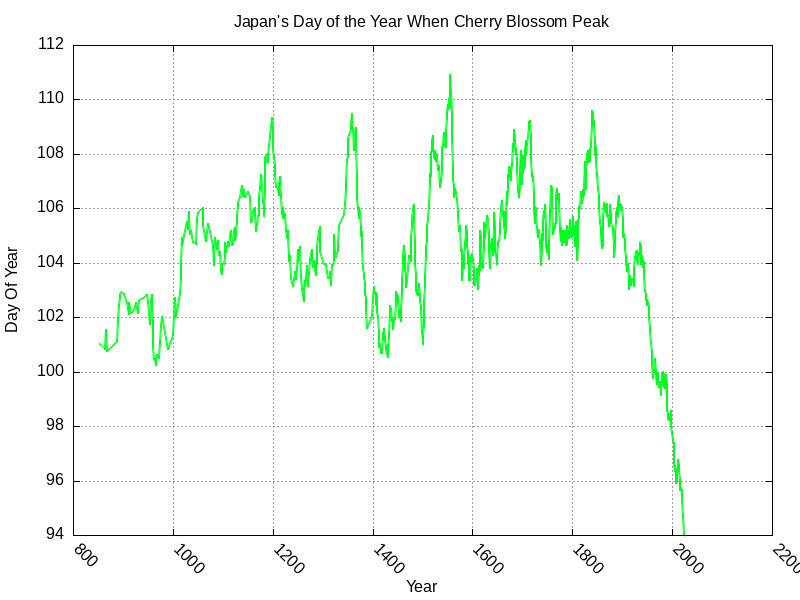 DavidJa09259201's tweet image. #Emacs, #gnuplot, #japan, #cherryblossomfestival 

Data from the good folks at Our World In  Data