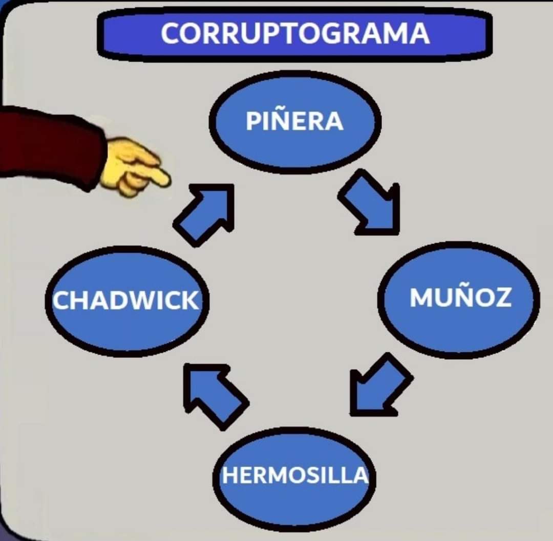 El mapa de la corrupción en Chile es simple de entender: Piñera, Muñoz, Hermosilla y Chadwick.