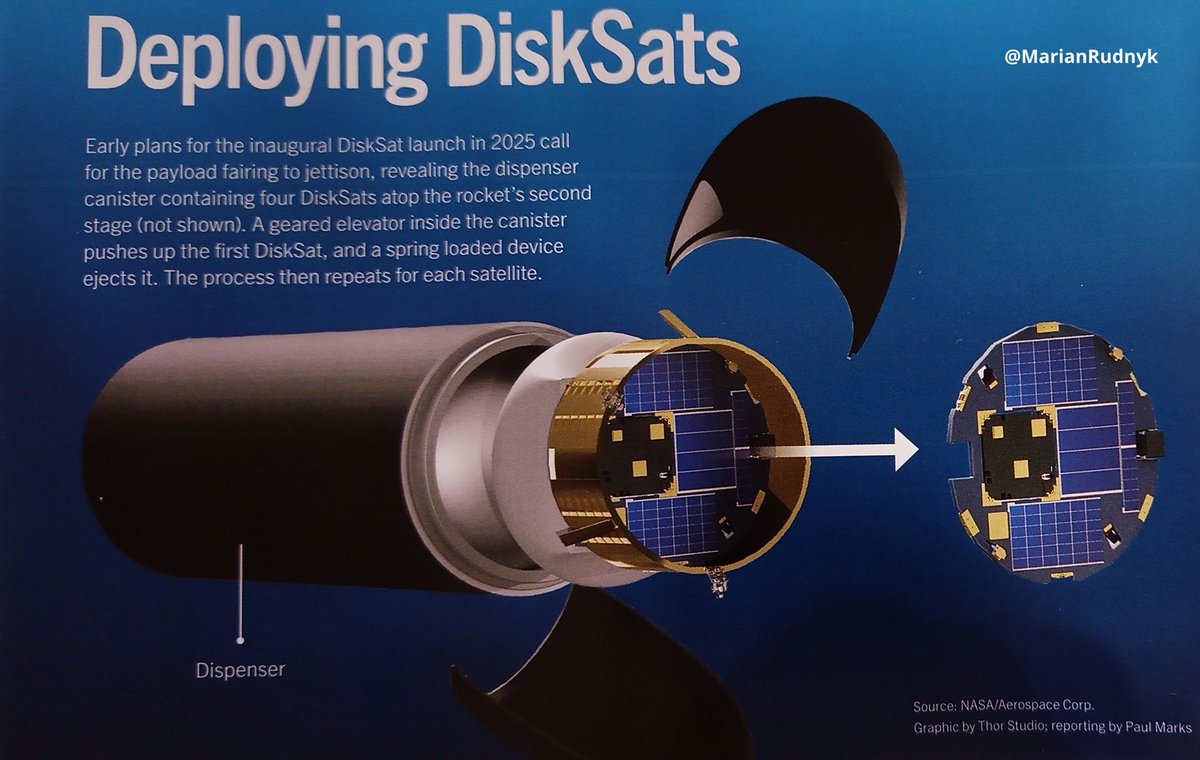 MarianRudnyk's tweet photo. Coming Soon: Constellations of DISK SHAPED SATELLITES...
@aiaa #AerospaceAmerica (March 2024) reports @AerospaceCorp plans test flight next yr of its new #DiskSat powered by Enpulsion Nano indium-ion eng prob launched via @RocketLab
Electron for @SpaceForceDoD
#ufoX @elonmusk https://t.co/8zgGeKqflY