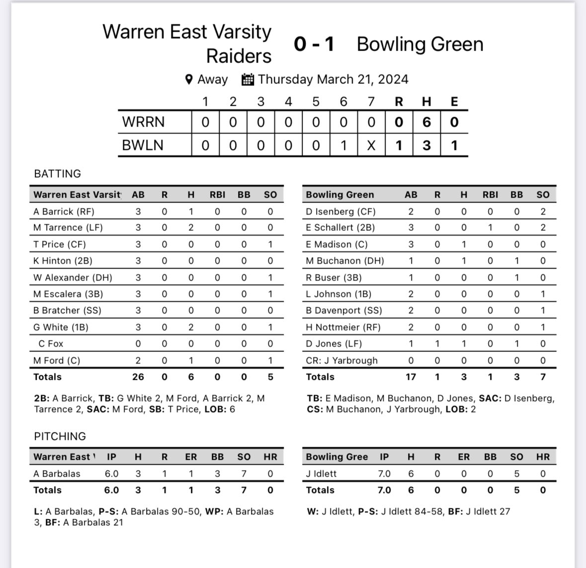 The Raiders were unable to take advantage of the opportunities we had and fall 1-0 to BG. <a href="/Maddox79262101/">Maddox</a> and Grant White each had 2 hits.  <a href="/Andrewbarbalas/">John Andrew Barbalas</a> threw well enough to win tossing 6 innings with 7 k’s.  The Raiders are at home Friday vs Christian Co @ 6:00