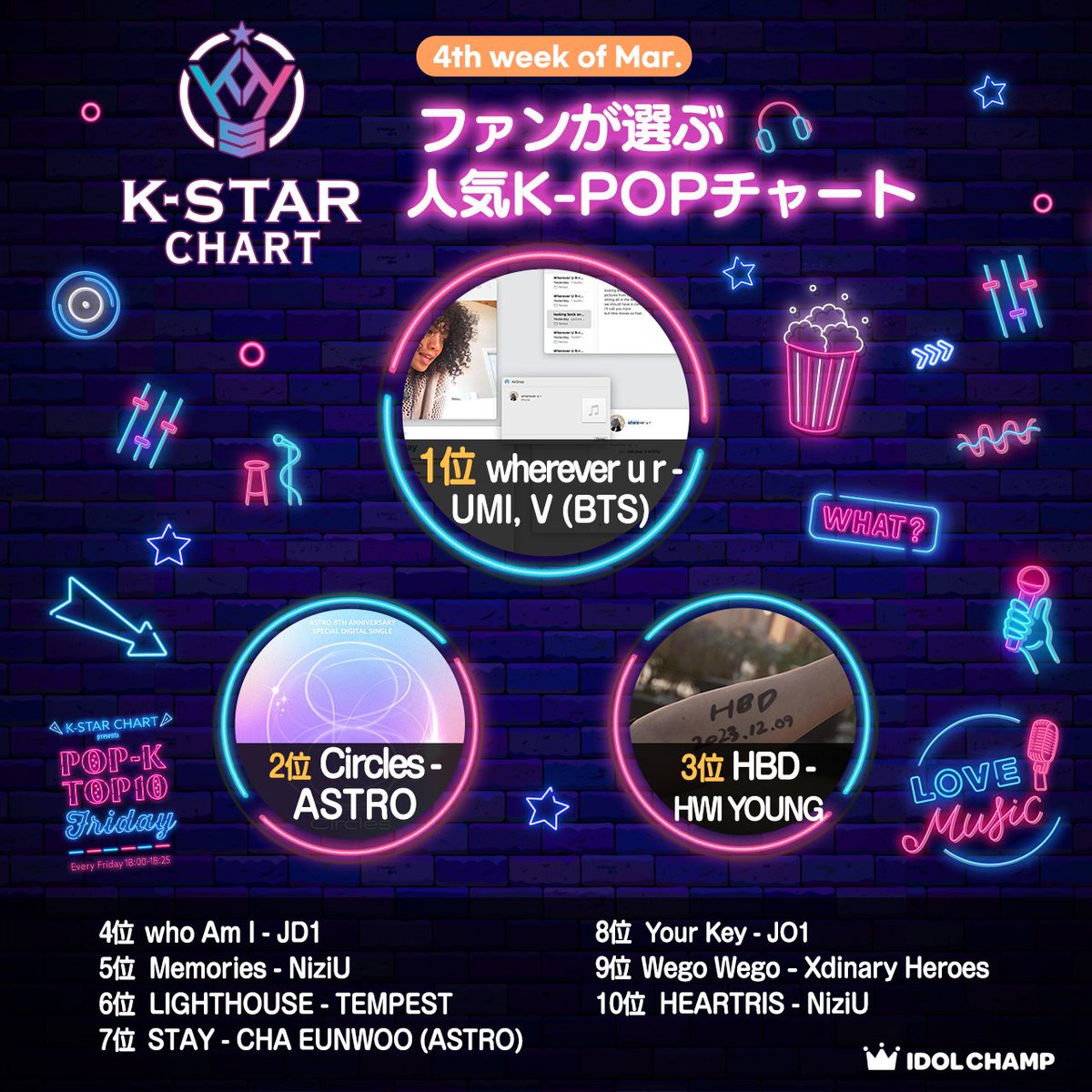 ＜K-STAR CHART＞ 🎉3月4週目🎉 ☑️1位 wherever u r (ft.V of BTS) #UMI #V 👏👏 ☑️2位 Circles #ASTRO ☑️3位 HBD #HWIYOUNG (#SF9) TOP10は3/22『POP-K TOP10 Friday』#ポプコン でOA♪ 月間チャートに反映！ チャート👉kstar-vote.com/result-kstarch… @AYUTO_official #KSTAR #IDOLCHAMP #TOKYOFM