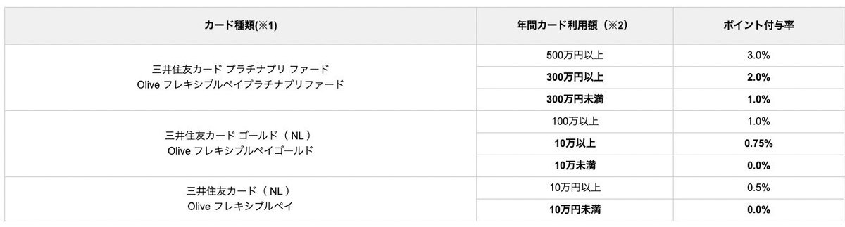 【速報】SBI証券のクレカ積立還元率が決定！三井住友カード各種では年間利用額に応じて以下の通り

◆プラチナプリファード
500万以上：3.0%
300万以上：2.0%
300万未満：1.0%

◆三井住友カードゴールド(NL)
100万以上：1.0%
10万以上：0.75%
10万未満：0%

◆三井住友カード(NL)
10万以上：0.5%