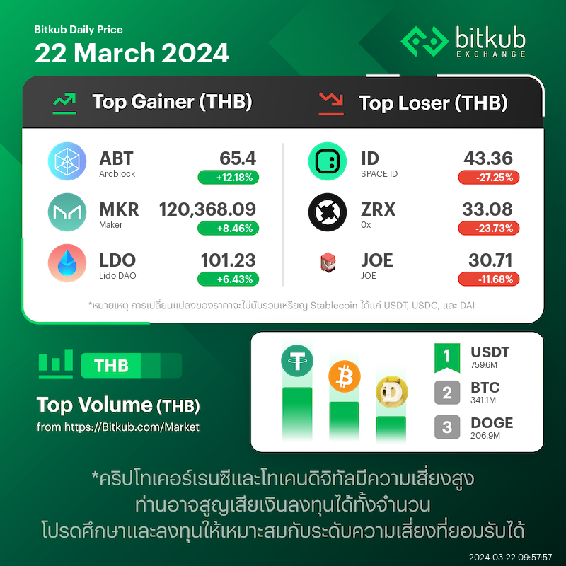 BitkubOfficial's tweet photo. Daily Price Update: 22 MARCH 2024 #cryptomarket #Crypto https://t.co/s1xFlCN42P