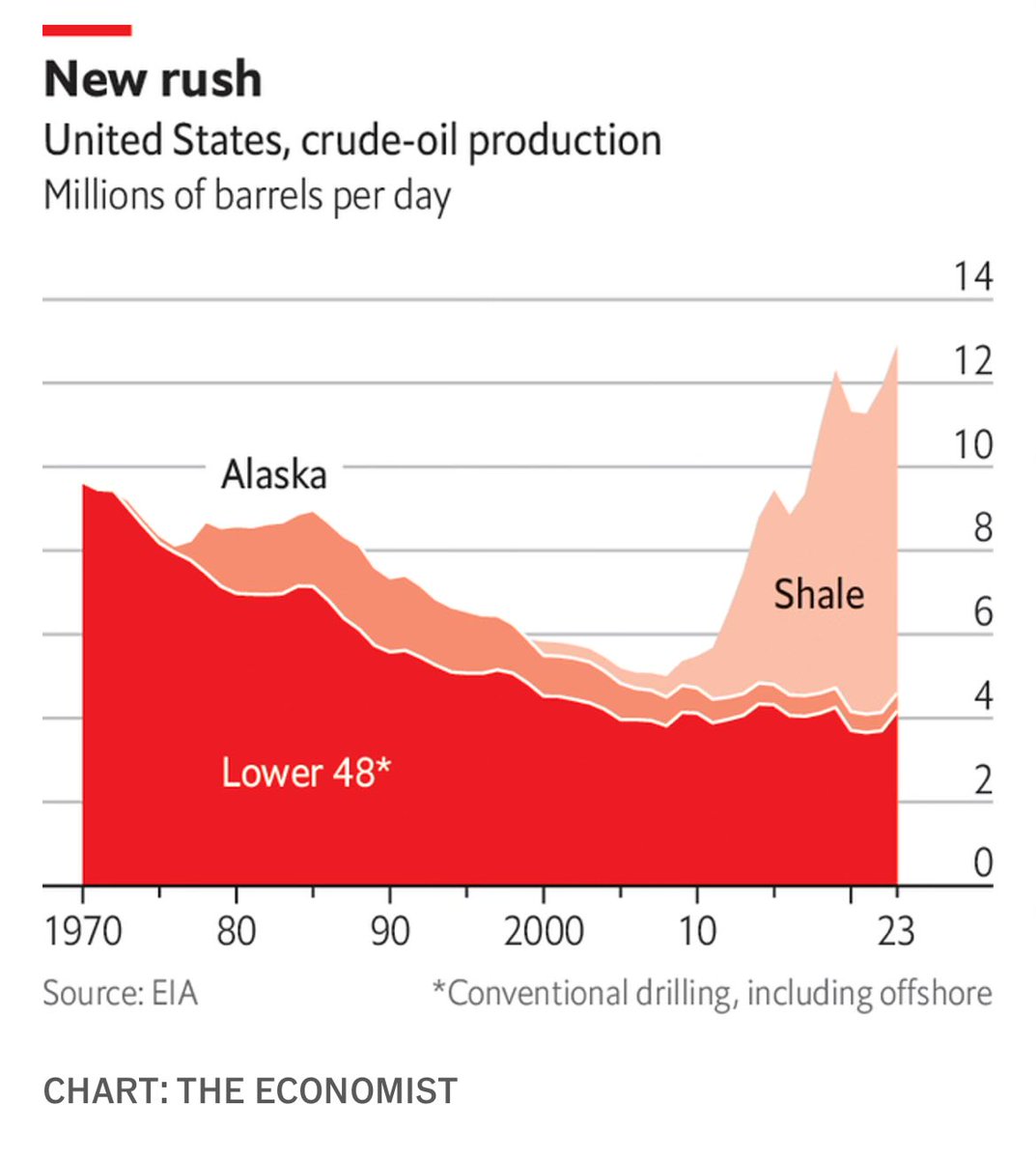 This chart represents one of the most important, least commonly known facts in all of world politics. economist.com/special-report… @70sBachchan @adam_tooze