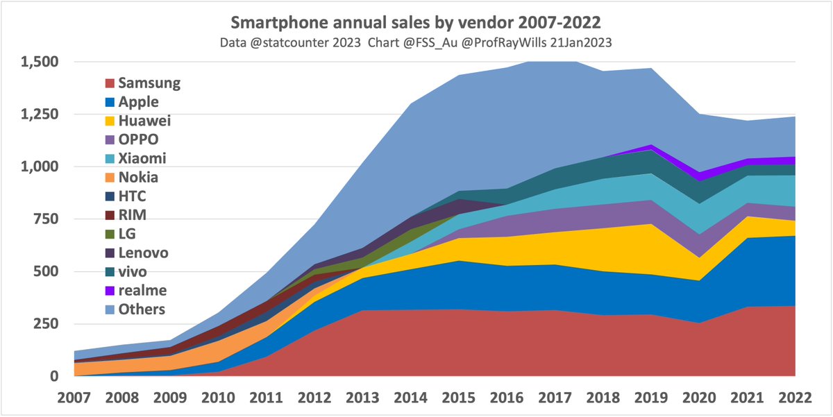 Dick Smith saying: 'no country has ever been able to run entirely on renewables' Like saying in 1990: 'no country using internet' Or in 2007: 'no one uses smartphones' Renewables adoption into national grids early days Key change this decade, not last abc.net.au/news/2024-03-2…