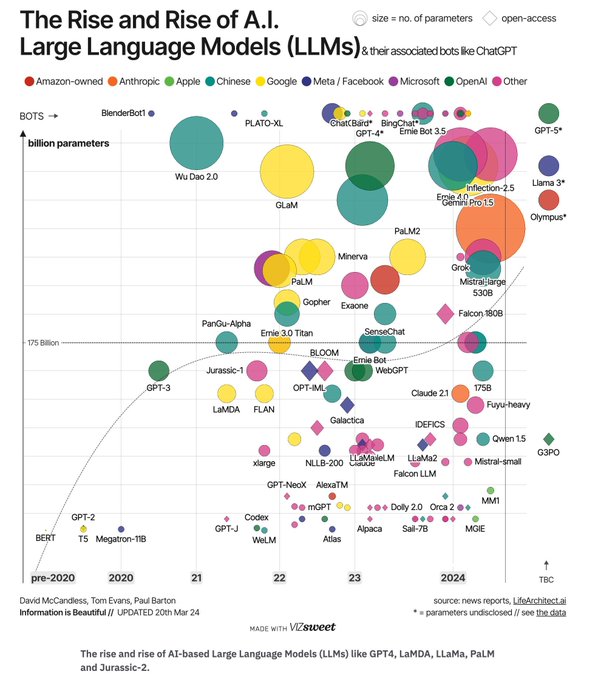 The Rise of Generative AI Large Language Models (LLMs) like ChatGPT  https://t.co/y1i4x9Zjw3 https://t