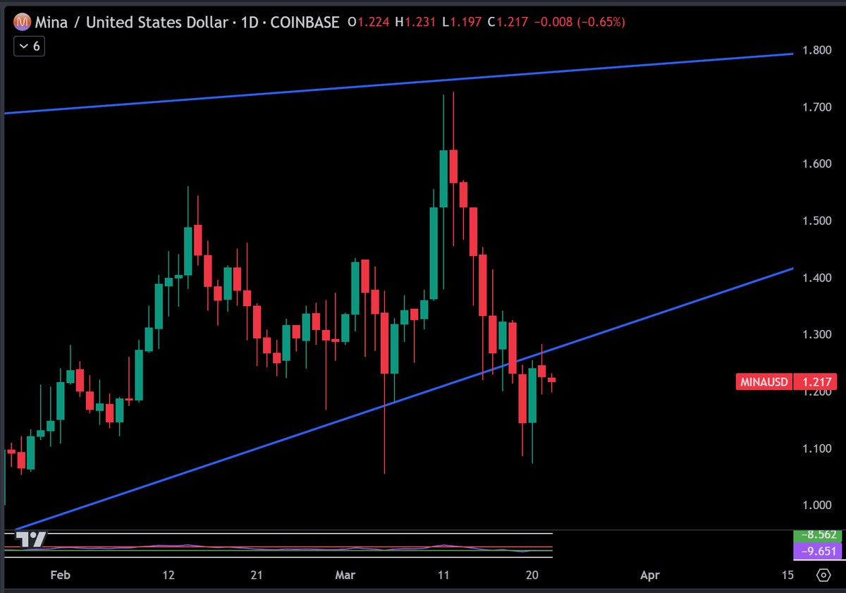 $MINA hasn't regained the support line just yet.

It had a nice bounce off the lows but I wont feel too confident until we close back above $1.27.

I still have some low ball buy orders near $1 just incase we get a deeper crash.