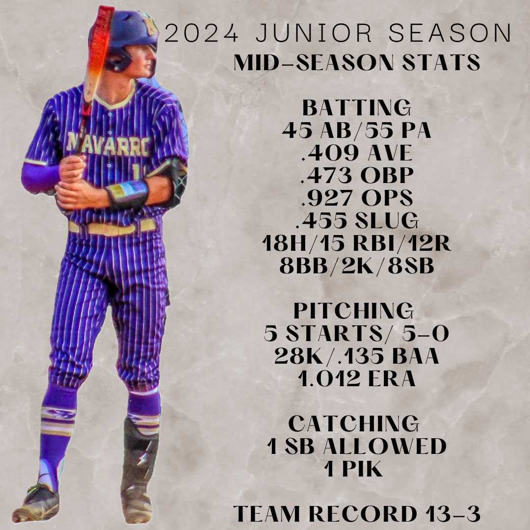 District opener tomorrow at The Corn Field vs Gonzales - it’s time! Going into district with a team record of 13-3 outscoring opponents 118-34 @utahjones56 @NHSpantherBsb @TxHS_Baseball @4ATxHsBaseball @SA_Sports