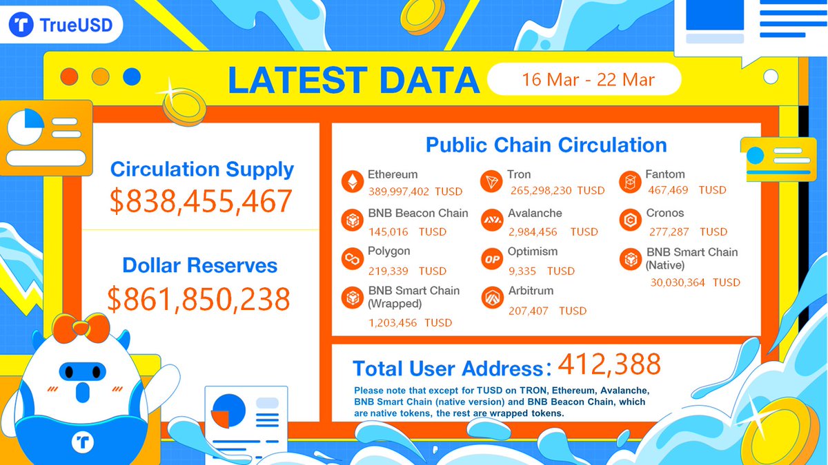 🗓️ #TUSD Weekly Report is out! 😉 You can find @tusdio on all the main #chains: ✅ @trondao ✅ @ethereum ✅ @BNBCHAIN (BNB Smart Chain Native, wrapped and BNB Beacon Chain) ✅ @0xPolygon ✅ @Avax ✅ @Optimism ✅ @arbitrum ✅ @FantomFDN ✅ @cronos_chain 👇🏾 Check it NOW!