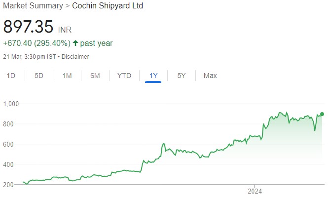 Cochin Shipyard will witness significant YoY growth in revenues & profitability over FY24-26E. Buy for target price of Rs 1055 (20% upside): ICICI Direct