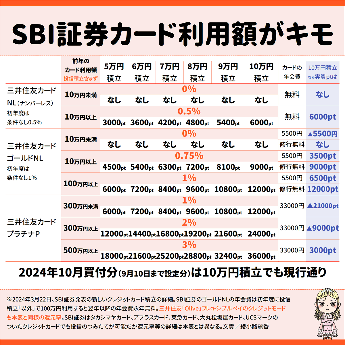 速報】SBI証券のクレカ積立、まさかの「ふだんのカード利用額／投信積立含まず」を絡めた還元率になりました。三井住友の修行済みゴールドで、買い物等で年 100万円以上使う人が一番お得。「ふだんは一切使わない・年会費払わない人はあっち行って」ってこと。まあ、納得 ...