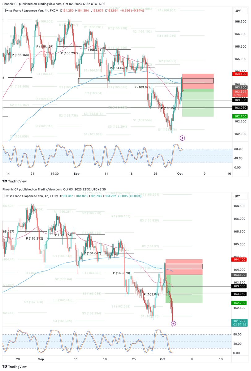 Jordan68303833's tweet photo. #CHFJPY ALL targets hit! 110 pips profit✅🎯

join https://t.co/qPUlPrNhEj for more #forex updates

#xauusd #eurusd #eurjpy #usdcad #usdjpy #gbpusd
 #grrr $tsla $msft $nvda #amzn #qqq #goog #googl #usdcad $grrr $wmt $jpy #usdchf $nio $lcid $pltr #tsla #aapl #spy #sp500 https://t.co/kEmdtQRf0P