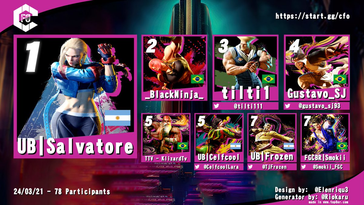 O Continental (@ocontinentalfgc) on Twitter photo Mais uma etapa concluida e que torneio emocionante.
<a href="/Bomber2XKO/">Bomber | 2XKO NO COMITÊ ARENA!</a> irradiando a hype, lutas de tirar o folego!
<a href="/Salvatore_vnzla/">Salvatore_SF</a> vence e toma a dianteira do ranking!
2 _BlackNinja_
3 <a href="/tilti111/">tilti1</a>
4 <a href="/gustavo_sj93/">Gustavo_SJ</a>
5 TTV - KlizardTv
5 <a href="/CelfcoolLara/">David Lara</a>
7 <a href="/TjFrozen/">UB | Frozen</a>
7 <a href="/Smokii_FGC/">Fumácio.</a> Mais uma etapa concluida e que torneio emocionante.
<a href="/Bomber2XKO/">Bomber | 2XKO NO COMITÊ ARENA!</a> irradiando a hype, lutas de tirar o folego!
<a href="/Salvatore_vnzla/">Salvatore_SF</a> vence e toma a dianteira do ranking!
2 _BlackNinja_
3 <a href="/tilti111/">tilti1</a>
4 <a href="/gustavo_sj93/">Gustavo_SJ</a>
5 TTV - KlizardTv
5 <a href="/CelfcoolLara/">David Lara</a>
7 <a href="/TjFrozen/">UB | Frozen</a>
7 <a href="/Smokii_FGC/">Fumácio.</a>
