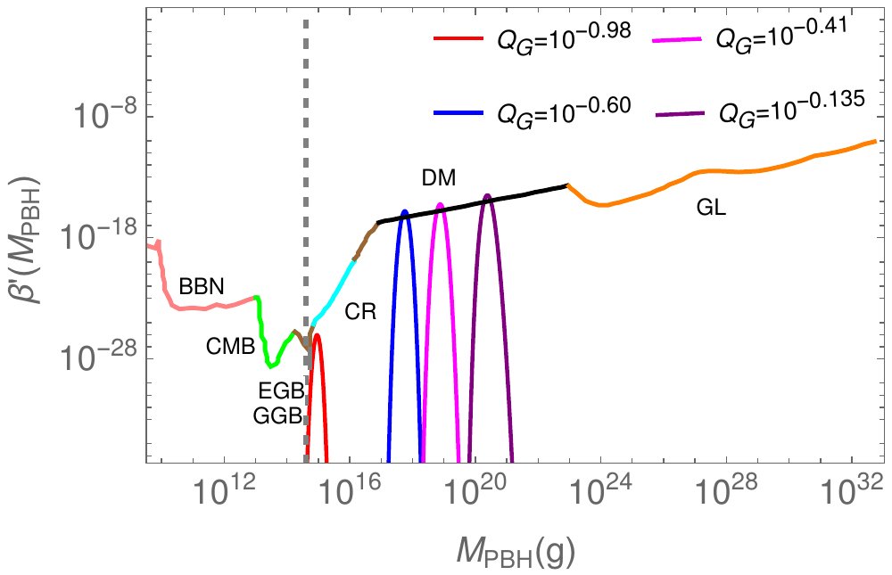 Primordial Black Holes Dark Matter and Secondary Gravitational Waves  from Warm Higgs-G Inflation. (replaced) Richa Arya et. al. arxiv.org/abs/2302.08940