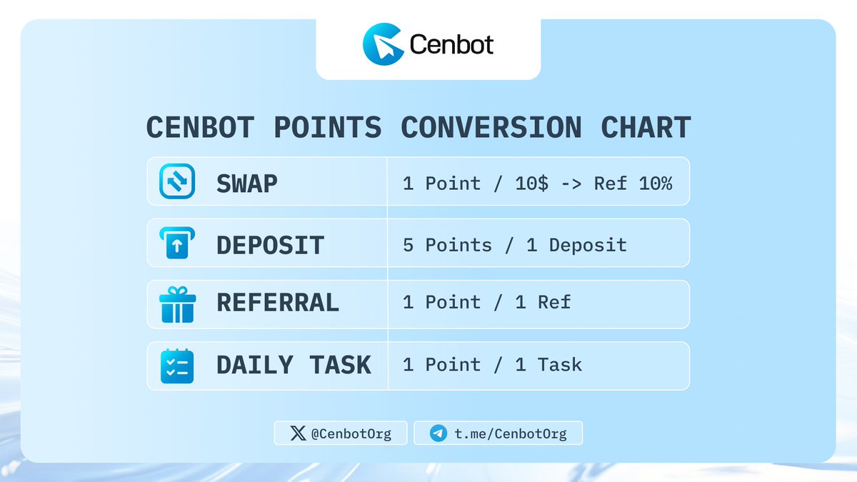 CenbotOrg's tweet photo. π’ Exciting News from CenBot Community!
π We're thrilled to unveil our Convert Points Table!
Maximize your earnings in a snap! π₯
Check our conversion below to make sure that you are utilize your activities!
#CenBot #Community #xCen https://t.co/HNB7P9lziA
