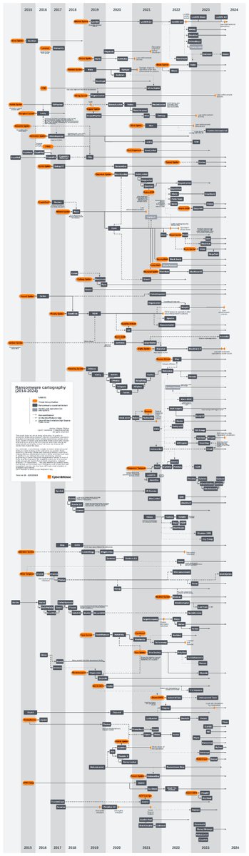 Our #CTI <a href="/WorldWatch_OCD/">World Watch (OCD)</a> team just updated their #ransomware families tree.  This 26th version includes many newcomers as well as updated relationships.🧐
Again, feel free to share your feedback!
➡️github.com/cert-orangecyb…
<a href="/Mar_Pich/">Mar_Pich</a> <a href="/orangecyberdef/">Orange Cyberdefense</a> #rebrand