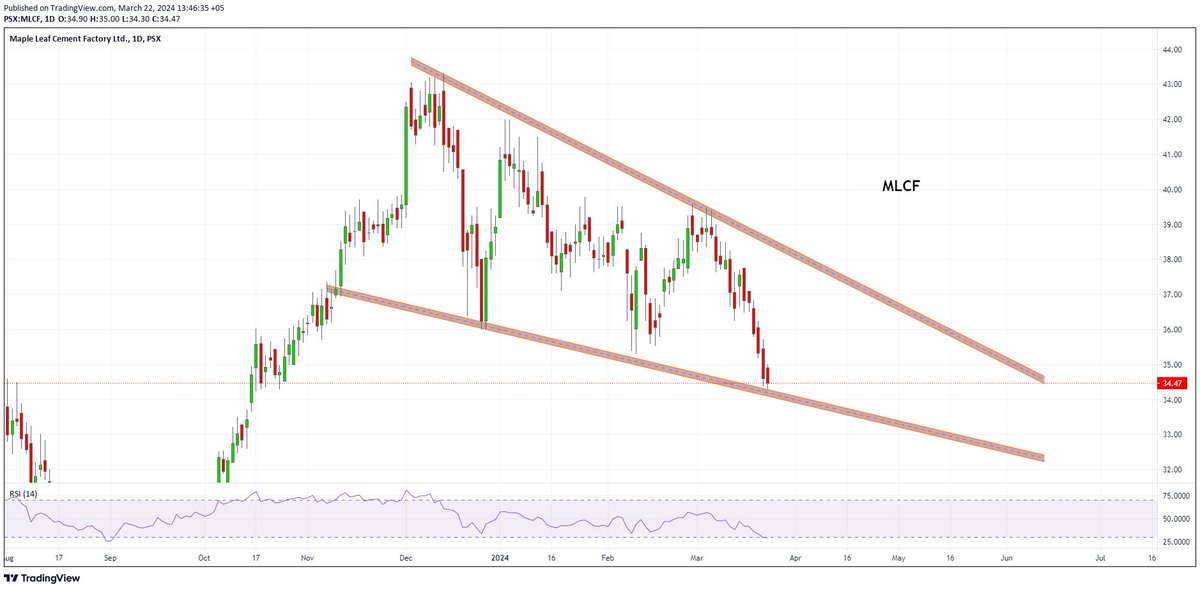 Looks Like MAPLE lEAF CEMENT #mlcf has almost completed D bullish flag.
if breaks the flag next target can be around 50 RS  #PSX #KSE100